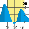 Tillamook tide chart for Monday, April 20, 2026