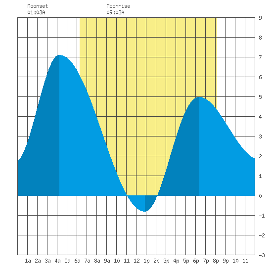 Tillamook tide chart for Tuesday, April 21, 2026