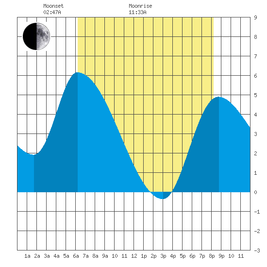 Tillamook tide chart for Thursday, April 23, 2026