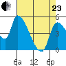 Tillamook tide chart for Thursday, April 23, 2026