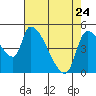 Tillamook tide chart for Friday, April 24, 2026