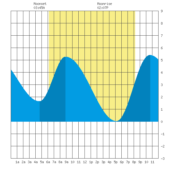 Tillamook tide chart for Saturday, April 25, 2026