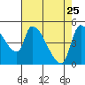 Tillamook tide chart for Saturday, April 25, 2026