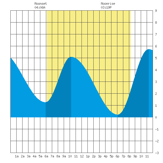 Tillamook tide chart for Sunday, April 26, 2026