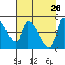 Tillamook tide chart for Sunday, April 26, 2026