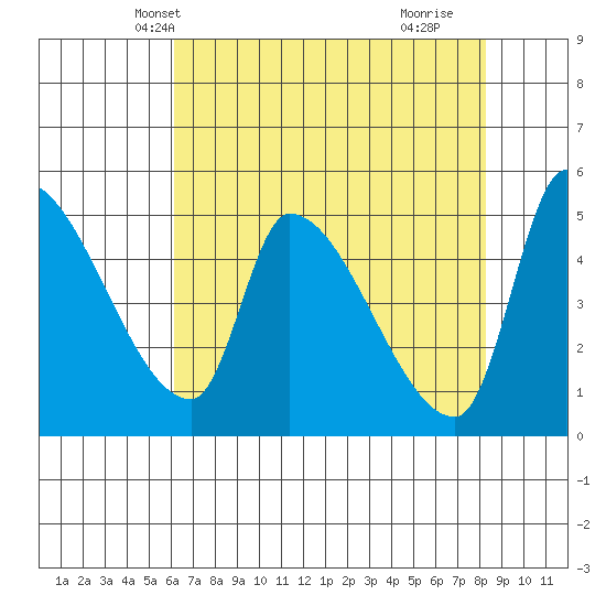 Tillamook tide chart for Monday, April 27, 2026