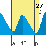 Tillamook tide chart for Monday, April 27, 2026