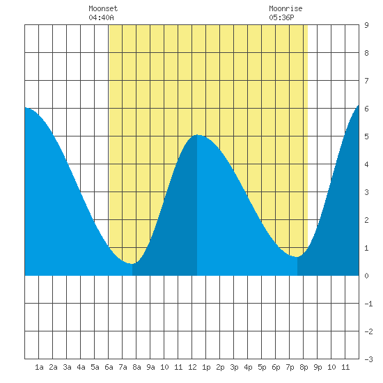 Tillamook tide chart for Tuesday, April 28, 2026
