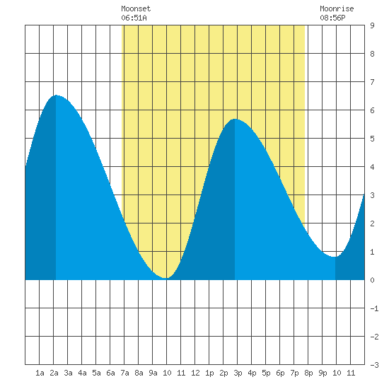 Tillamook tide chart for Thursday, April 2, 2026
