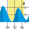 Tillamook tide chart for Thursday, April 2, 2026
