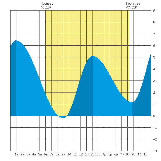 Tillamook tide chart for Thursday, April 30, 2026