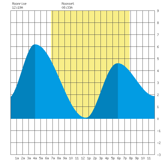 Tillamook tide chart for Monday, April 6, 2026