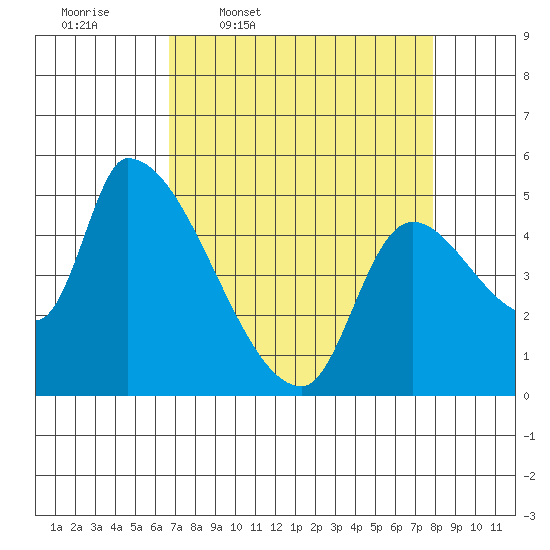 Tillamook tide chart for Tuesday, April 7, 2026