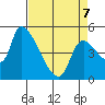 Tillamook tide chart for Tuesday, April 7, 2026
