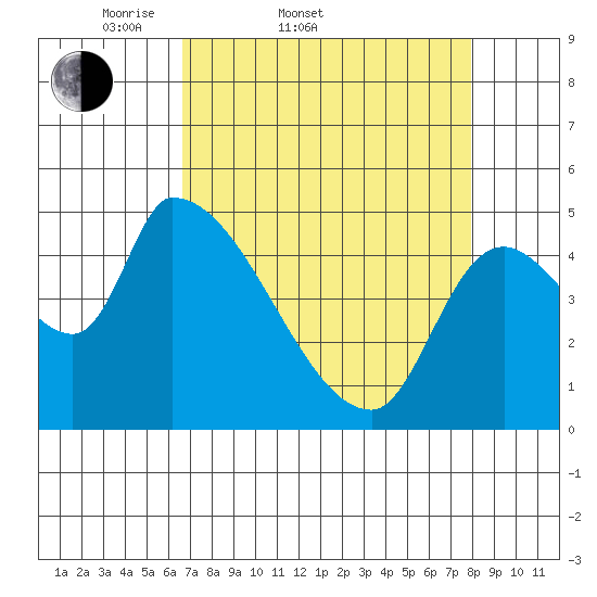 Tillamook tide chart for Thursday, April 9, 2026