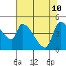 Tillamook tide chart for Sunday, May 10, 2026