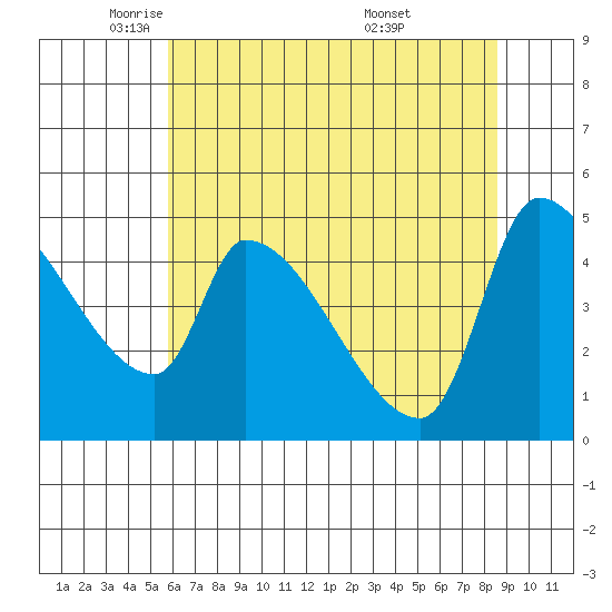 Tillamook tide chart for Monday, May 11, 2026