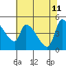 Tillamook tide chart for Monday, May 11, 2026