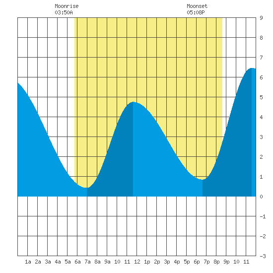 Tillamook tide chart for Wednesday, May 13, 2026