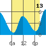 Tillamook tide chart for Wednesday, May 13, 2026