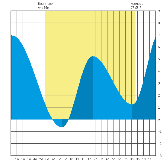 Tillamook tide chart for Friday, May 15, 2026