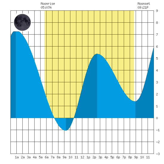 Tillamook tide chart for Saturday, May 16, 2026