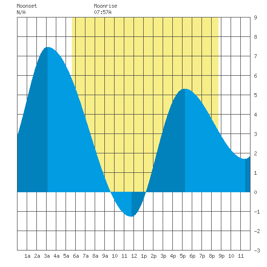 Tillamook tide chart for Tuesday, May 19, 2026