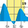 Tillamook tide chart for Tuesday, May 19, 2026