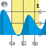 Tillamook tide chart for Friday, May 1, 2026