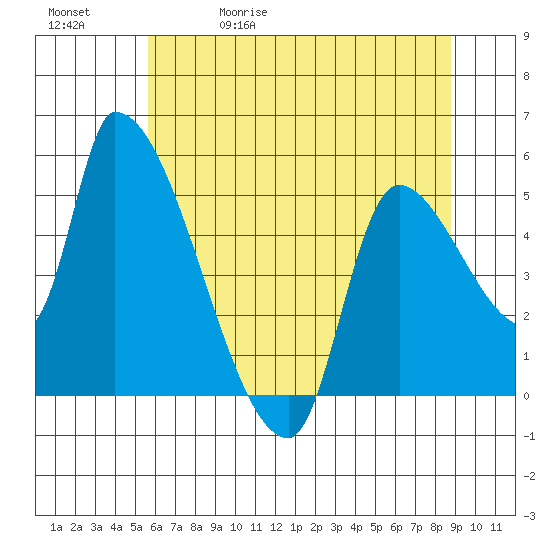 Tillamook tide chart for Wednesday, May 20, 2026