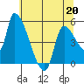 Tillamook tide chart for Wednesday, May 20, 2026