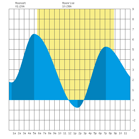Tillamook tide chart for Thursday, May 21, 2026