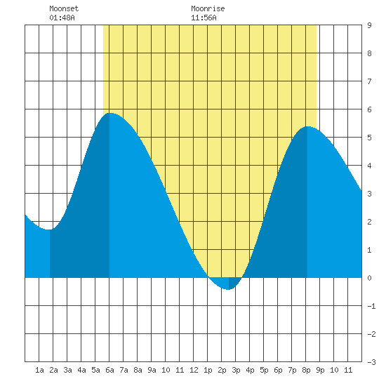 Tillamook tide chart for Friday, May 22, 2026