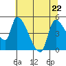 Tillamook tide chart for Friday, May 22, 2026