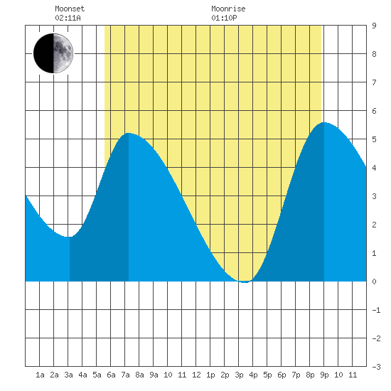 Tillamook tide chart for Saturday, May 23, 2026
