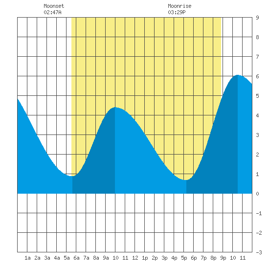 Tillamook tide chart for Monday, May 25, 2026