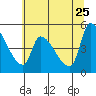 Tillamook tide chart for Monday, May 25, 2026