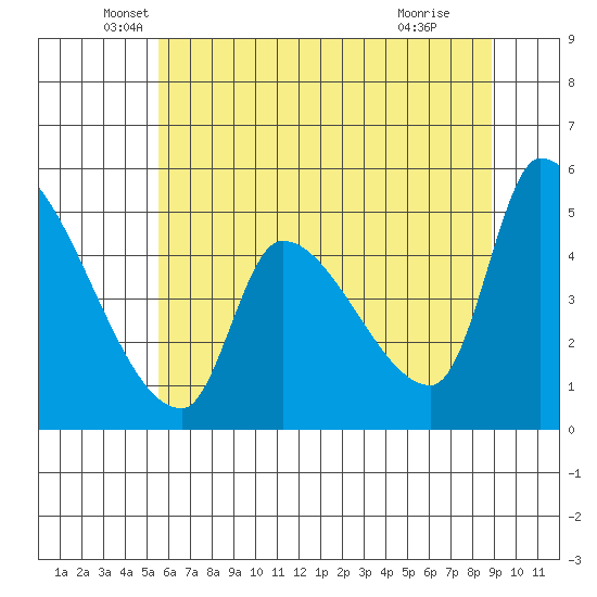 Tillamook tide chart for Tuesday, May 26, 2026