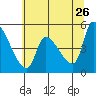 Tillamook tide chart for Tuesday, May 26, 2026
