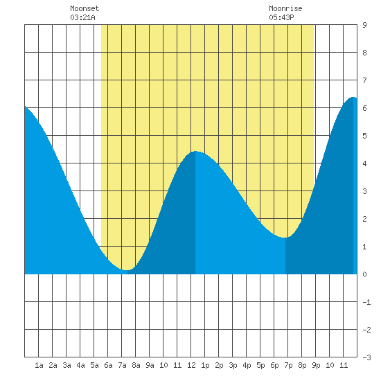 Tillamook tide chart for Wednesday, May 27, 2026
