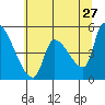 Tillamook tide chart for Wednesday, May 27, 2026