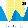 Tillamook tide chart for Thursday, May 28, 2026