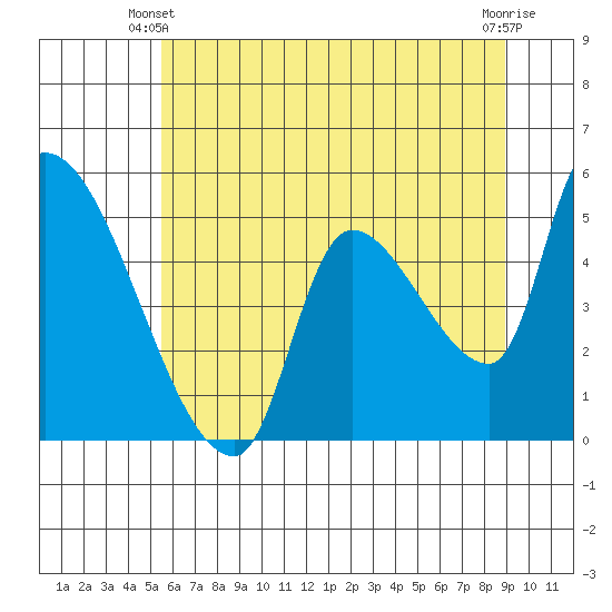 Tillamook tide chart for Friday, May 29, 2026