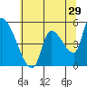 Tillamook tide chart for Friday, May 29, 2026