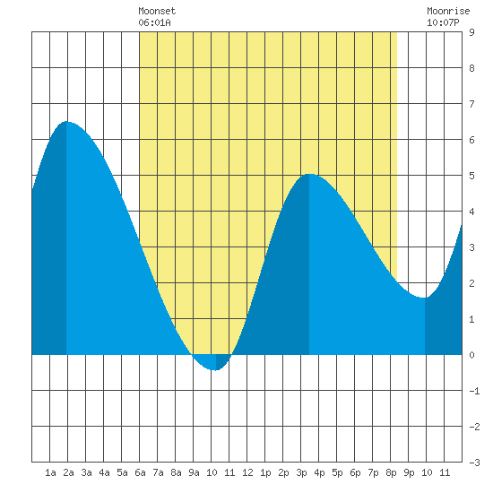 Tillamook tide chart for Saturday, May 2, 2026