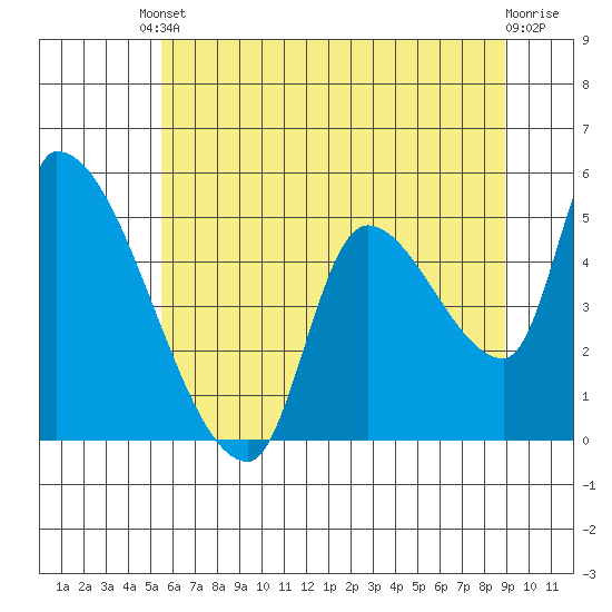 Tillamook tide chart for Saturday, May 30, 2026