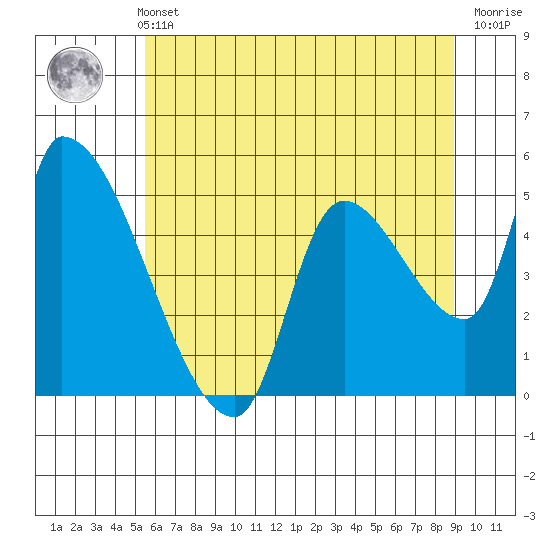 Tillamook tide chart for Sunday, May 31, 2026