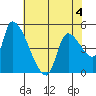 Tillamook tide chart for Monday, May 4, 2026