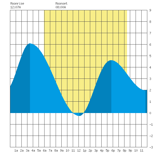 Tillamook tide chart for Tuesday, May 5, 2026