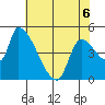 Tillamook tide chart for Wednesday, May 6, 2026